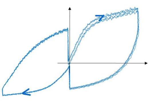 Hysteresis in Muscle